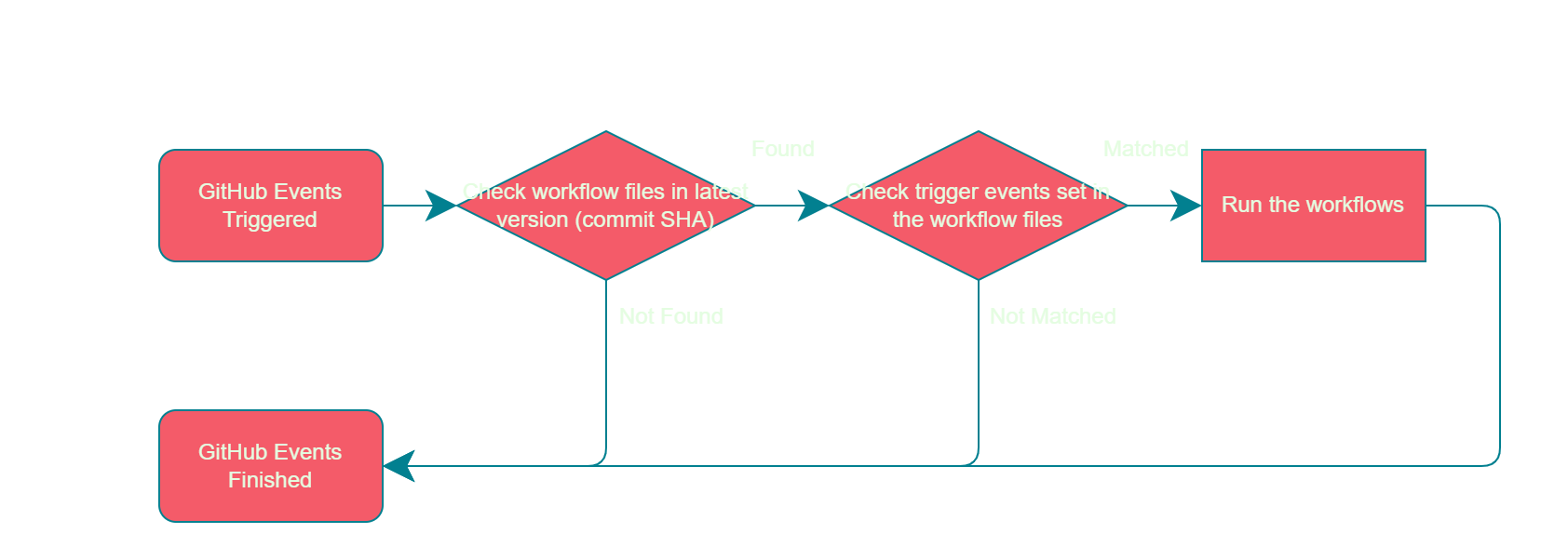 GitHub Actions 的执行逻辑