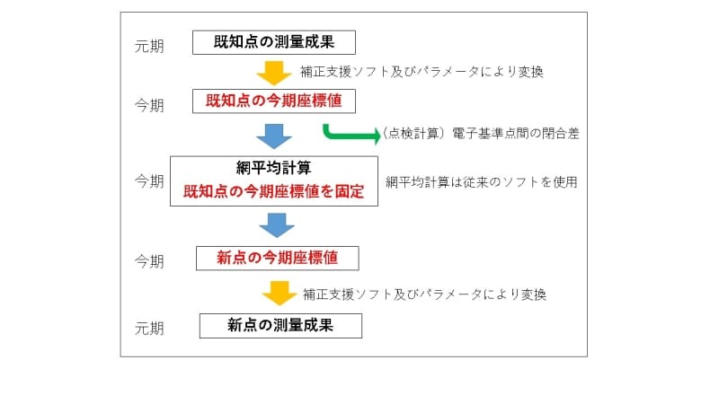 セミ・ダイナミック補正の計算過程