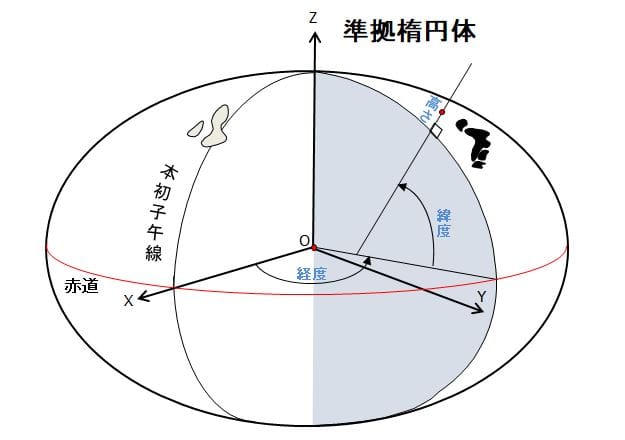 準拠楕円体と経度・緯度・高さの定義