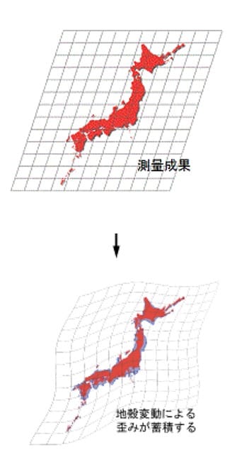 地殻変動によりひずみが蓄積する
